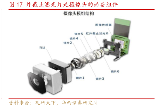 如何解释外截止滤光片是摄像头的必备组件