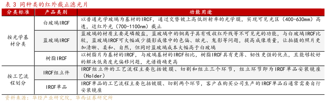 咨询大家同种类的红外截止滤光片 