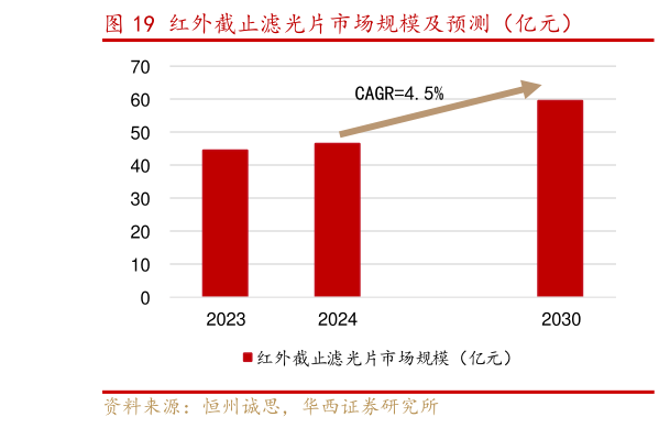 想问下各位网友红外截止滤光片市场规模及预测（亿元）