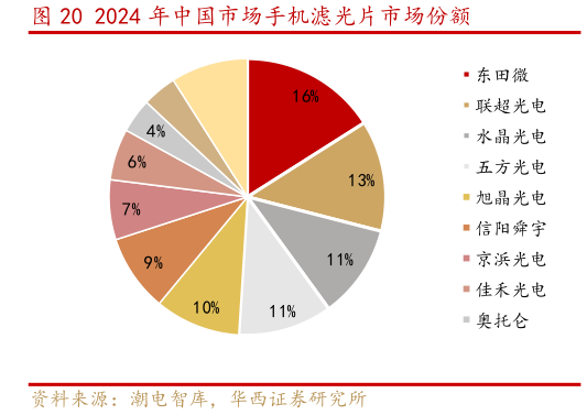 如何解释2024 年中国市场手机滤光片市场份额