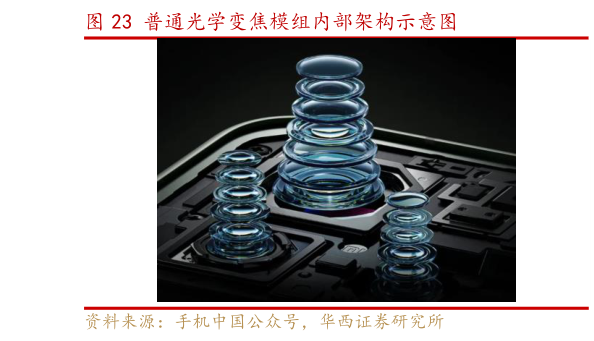 咨询下各位普通光学变焦模组内部架构示意图