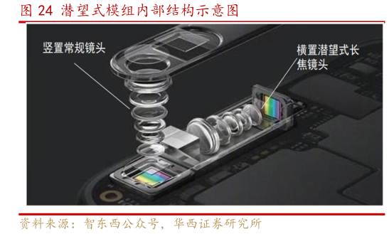咨询下各位潜望式模组内部结构示意图
