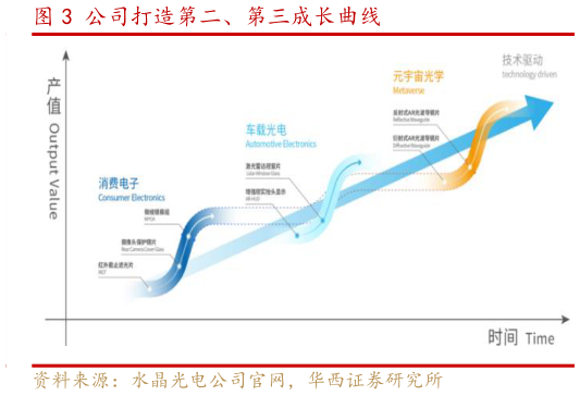 怎样理解公司打造第二、第三成长曲线