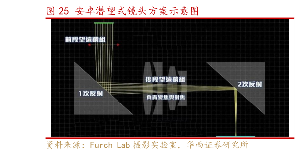 你知道安卓潜望式镜头方案示意图