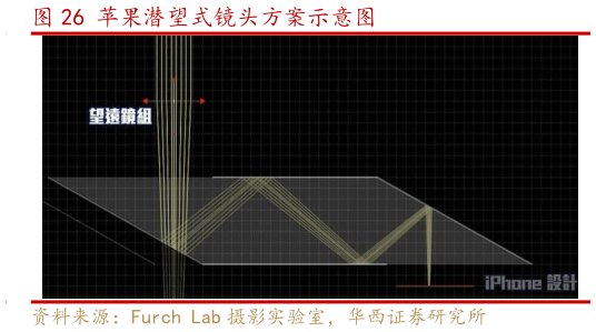 谁能回答苹果潜望式镜头方案示意图
