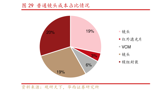 我想了解一下普通镜头成本占比情况
