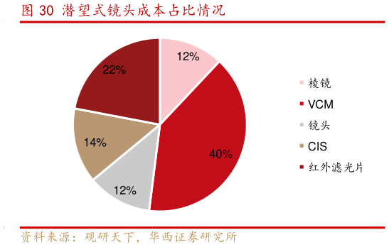 咨询下各位潜望式镜头成本占比情况