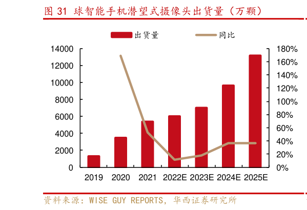 各位网友请教一下球智能手机潜望式摄像头出货量（万颗）