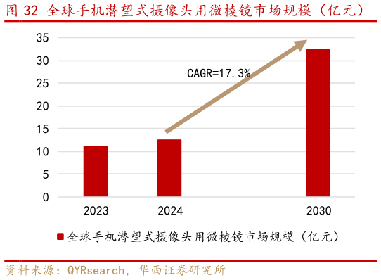 想关注一下全球手机潜望式摄像头用微棱镜市场规模（亿元）