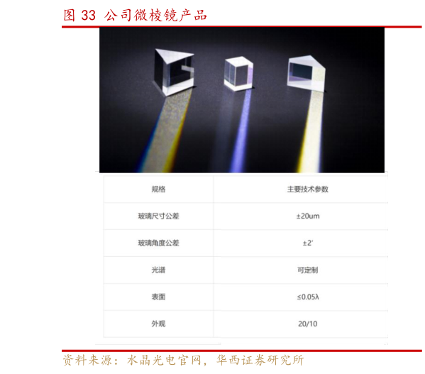 如何了解公司微棱镜产品