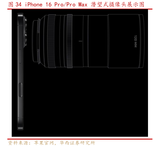 如何看待iPhone 16 ProPro Max 潜望式摄像头展示图
