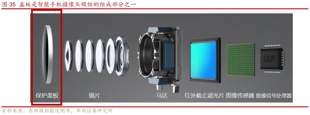 如何了解盖板是智能手机摄像头模组的组成部分之一