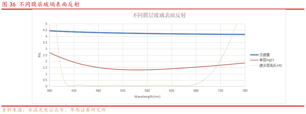 一起讨论下不同膜层玻璃表面反射