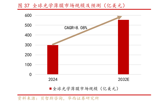如何才能全球光学薄膜市场规模及预测（亿美元）