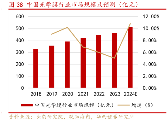 如何看待中国光学膜行业市场规模及预测（亿元）
