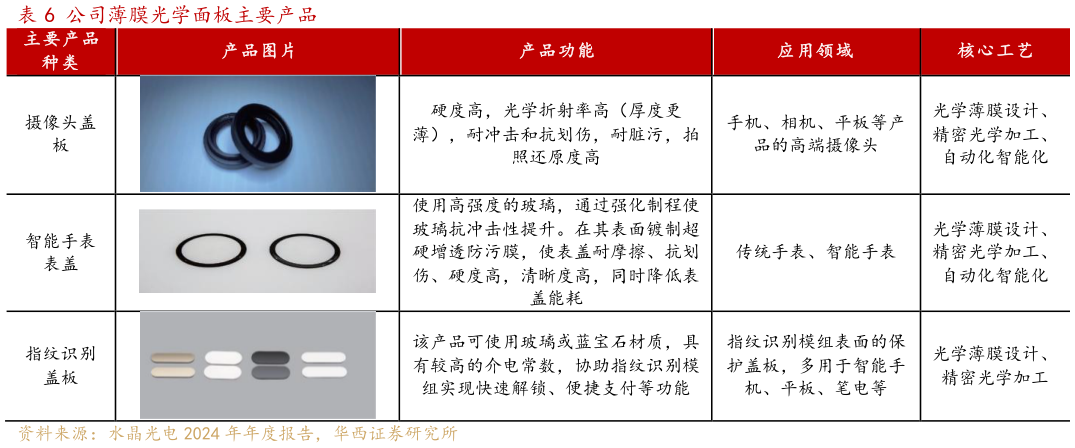 想问下各位网友公司薄膜光学面板主要产品 