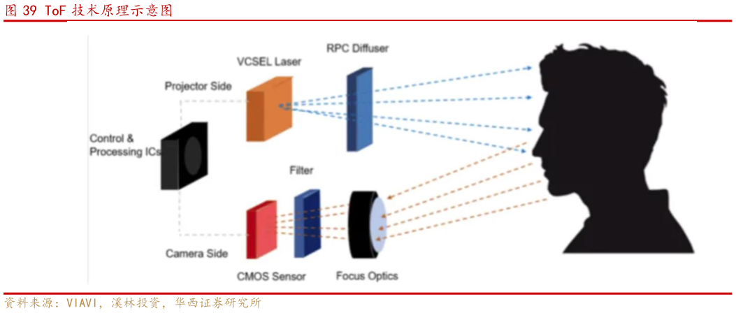 一起讨论下ToF 技术原理示意图