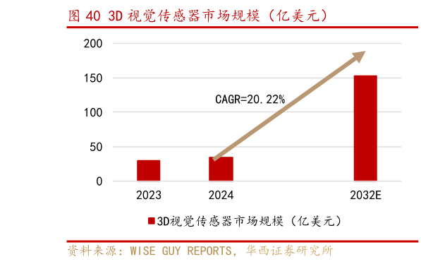 咨询下各位3D 视觉传感器市场规模（亿美元）