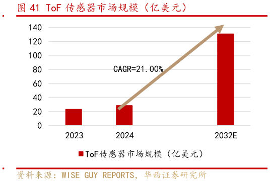 你知道ToF 传感器市场规模（亿美元）