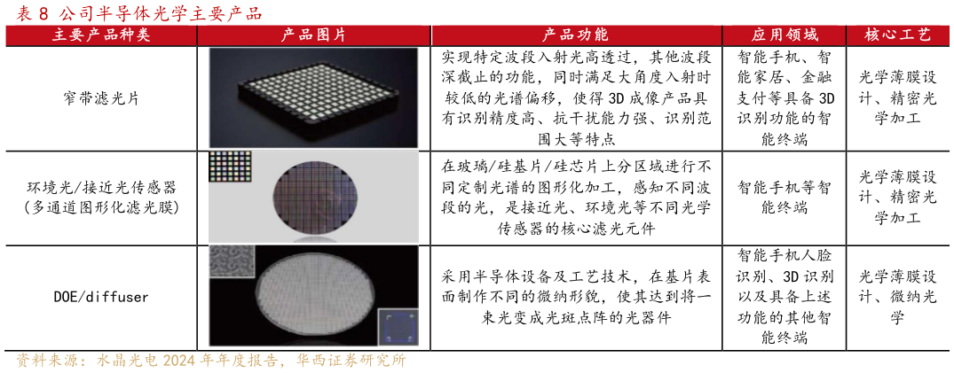 我想了解一下公司半导体光学主要产品