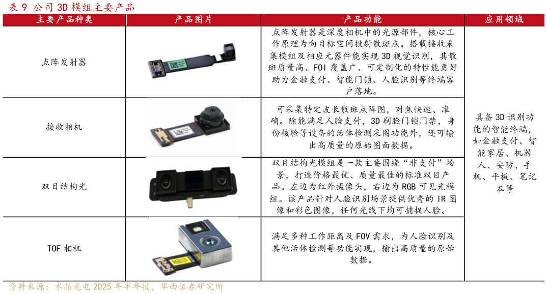 想问下各位网友公司 3D 模组主要产品