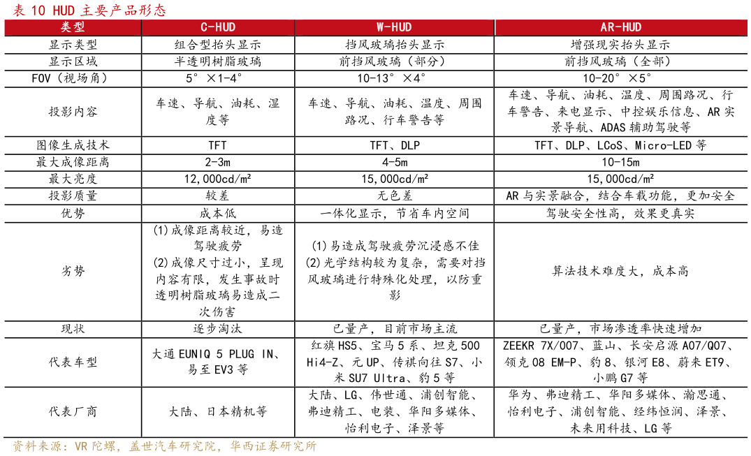 各位网友请教一下HUD 主要产品形态