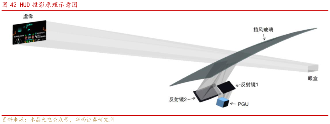 谁知道HUD 投影原理示意图