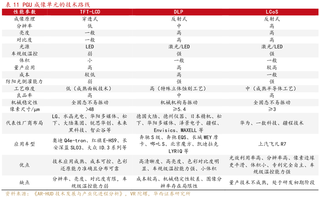 想关注一下PGU 成像单元的技术路线