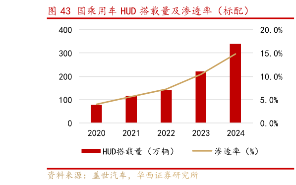 如何才能国乘用车 HUD 搭载量及渗透率（标配）