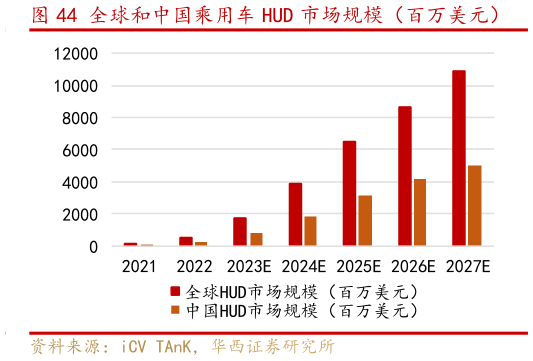 如何了解全球和中国乘用车 HUD 市场规模（百万美元）