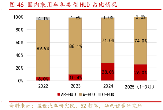 谁知道国内乘用车各类型 HUD 占比情况
