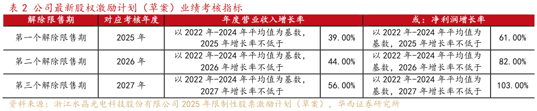 我想了解一下公司最新股权激励计划（草案）业绩考核指标