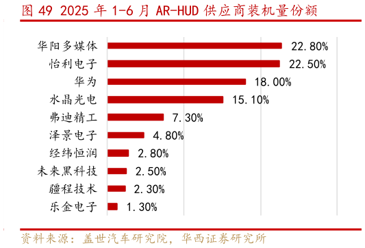 我想了解一下2025 年 1-6 月 AR-HUD 供应商装机量份额