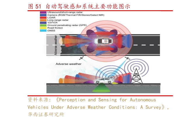 谁能回答自动驾驶感知系统主要功能图示