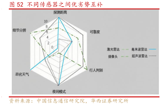 你知道不同传感器之间优劣势互补?