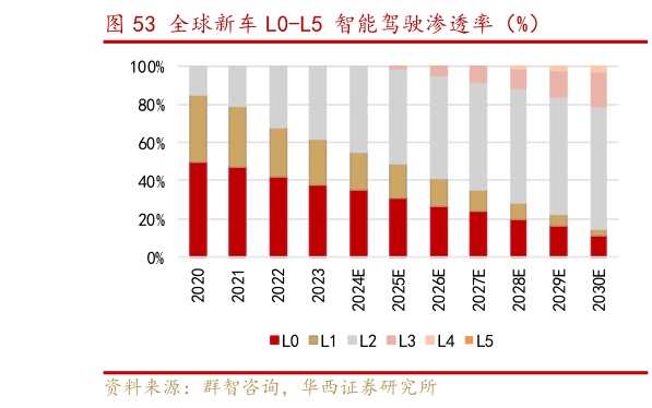 想问下各位网友全球新车 L0-L5 智能驾驶渗透率（%）