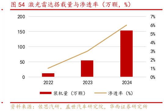 请问一下激光雷达搭载量与渗透率（万颗，%）