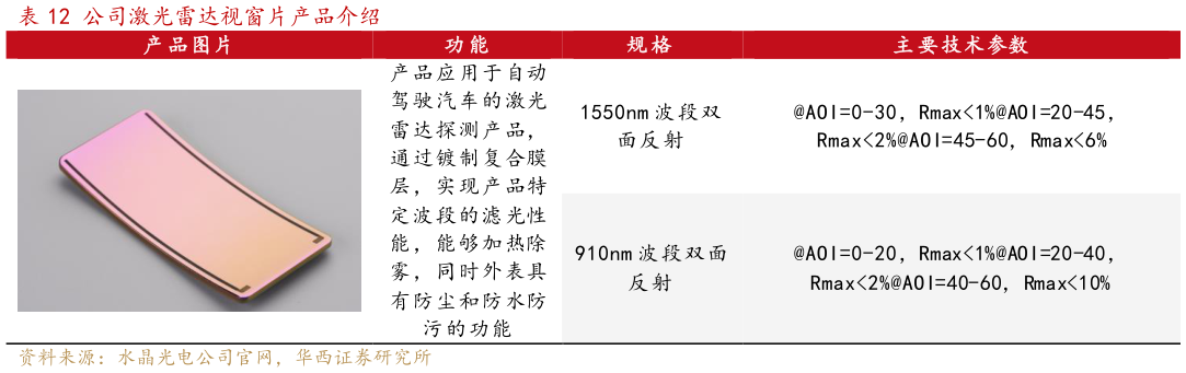 咨询下各位公司激光雷达视窗片产品介绍