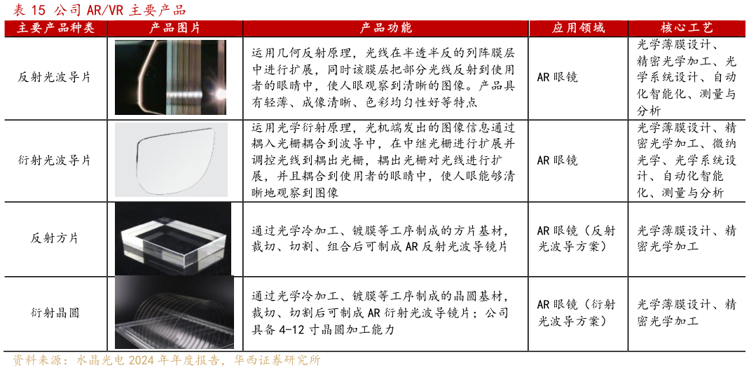 如何解释公司 ARVR 主要产品 