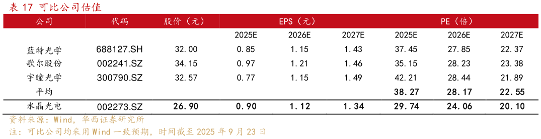 请问一下可比公司估值