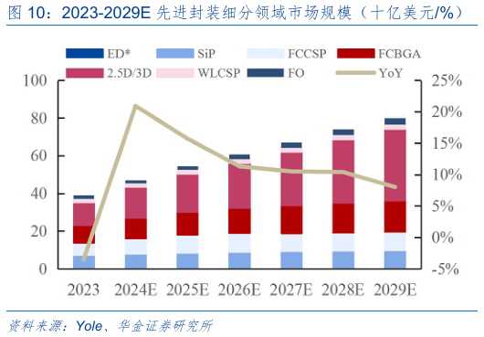 怎样理解2023-2029E 先进封装细分领域市场规模（十亿美元%） 2023-2029E 先进封装细分领域出货量（十亿颗）