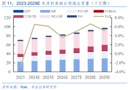 想关注一下2023-2029E 先进封装细分领域出货量（十亿颗）