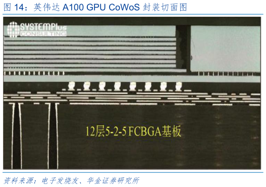 怎样理解英伟达 A100 GPU CoWoS 封装切面图