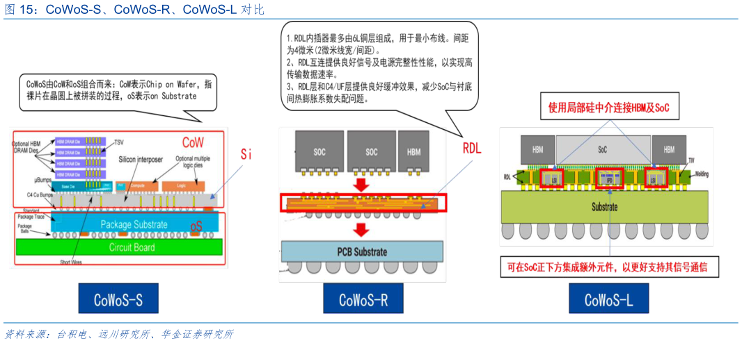如何看待CoWoS-S、CoWoS-R、CoWoS-L 对比
