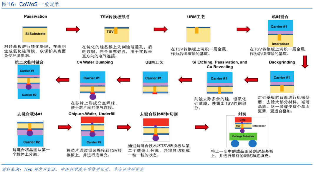 怎样理解CoWoS 一般流程