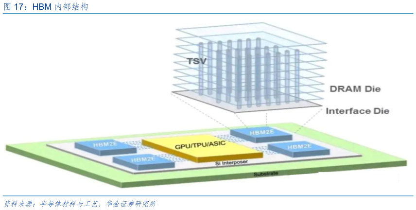 如何看待HBM 内部结构