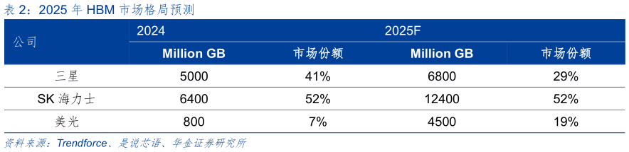 你知道2025 年 HBM 市场格局预测