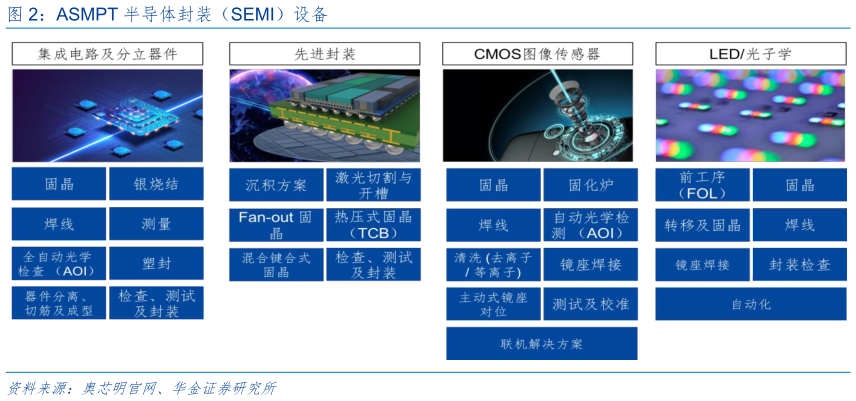 如何解释ASMPT 半导体封装（SEMI）设备