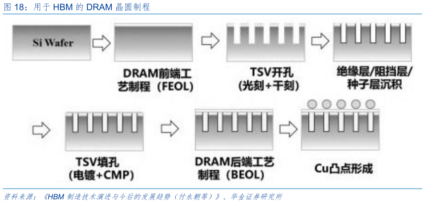 咨询下各位用于 HBM 的 DRAM 晶圆制程