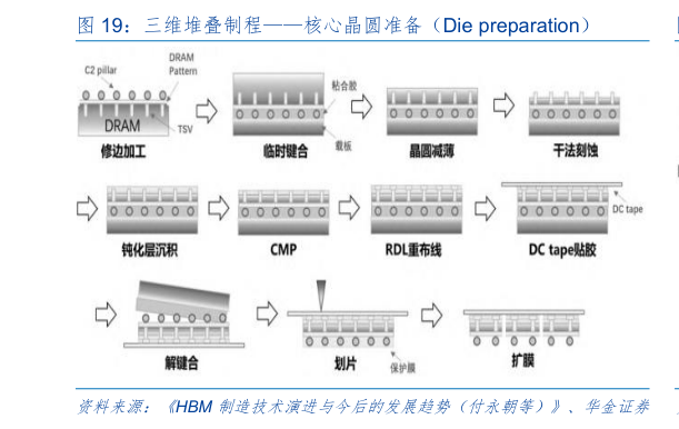 如何才能三维堆叠制程核心晶圆准备（Die preparation）